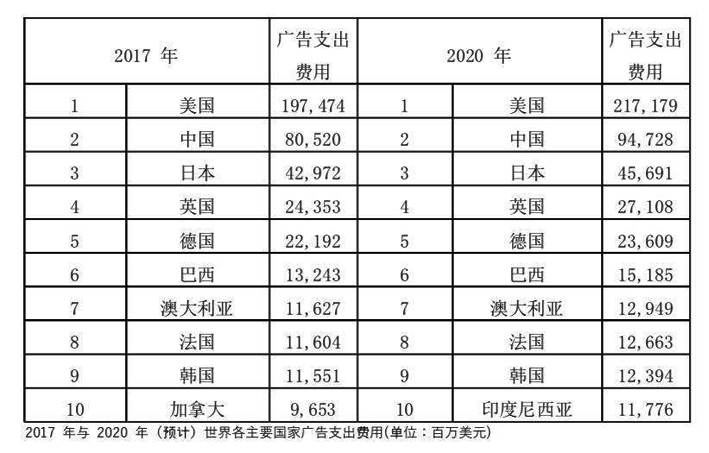 5G时代：广告行业的22个预测2