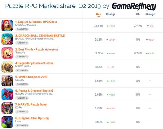 《帝国与谜题》占2019Q2解谜RPG手游收入份额接近四成