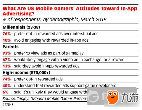 2019年美国预计将有1.471亿手游玩家 视频广告备受亲睐