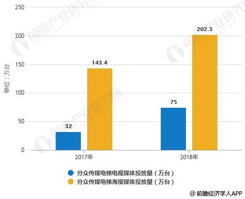 2017-2018年分众传媒电梯广告投放情况