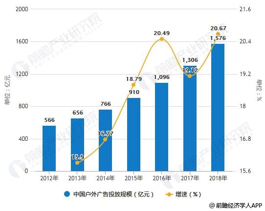 2012-2018年中国户外广告投放规模统计及增长情况