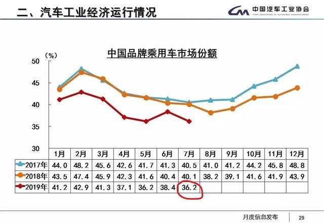 车市有多冷？未来每两家自主品牌，就会有一家被淘汰！