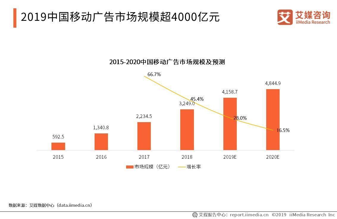 2019中国移动广告市场规模超4000亿元