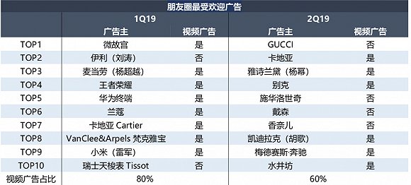 数据来源：微信广告，智氪研究院（截至2019年9月25日）