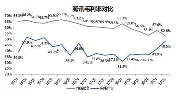 数据来源：腾讯（截至2019年9月19日） 制图：36氪