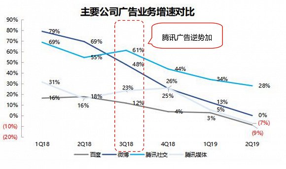 数据来源：腾讯（截至2019年9月19日）