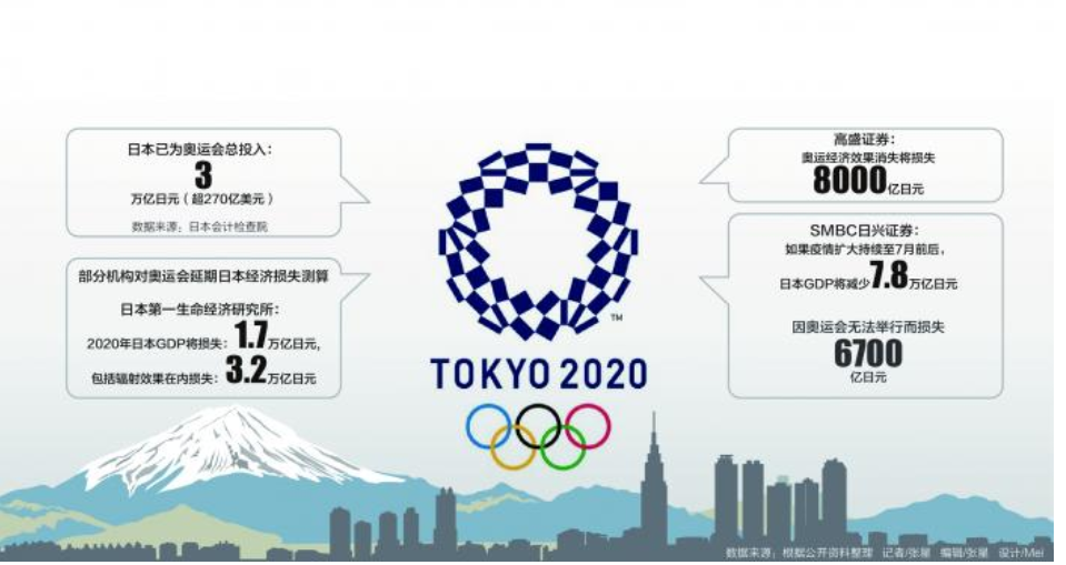 东京奥运会推迟一年举行，日本2月入境游客数同比下跌58%