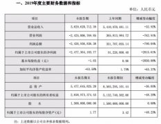 曾投入巨资进军新能源汽车领域，现被迫放弃卖资产还债