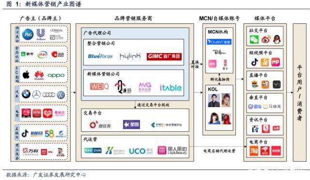 新媒体营销行业深度报告：商业模式变迁与价值分配