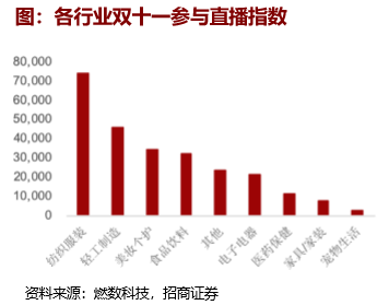 各行业双十一参与直播指数排名 /图源:“招商证券”报告