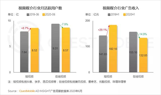 QuestMobile报告：短视频广告收入挤占在线视频，社交广告成为主流形式