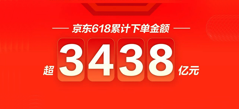 3438亿元！京东618累计下单金额再创新纪录